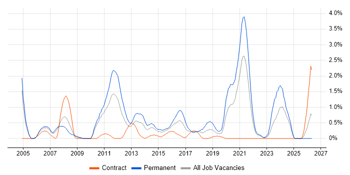 Embedded Software Engineer job vacancy trend in Coventry