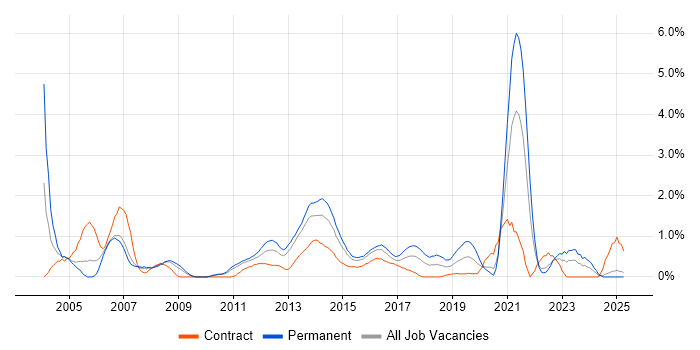 Job vacancy trend for EMC in Coventry Job vacancy trend for EMC in Coventry
