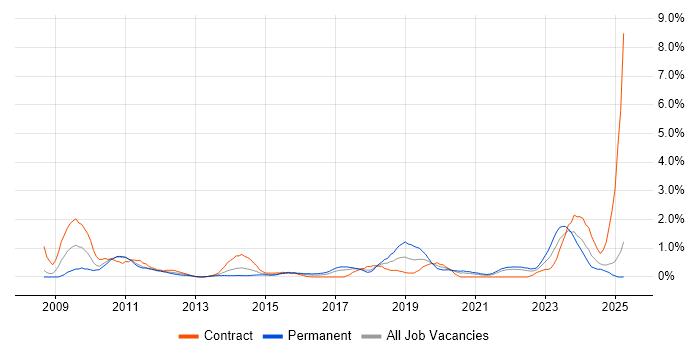 Job vacancy trend for Enterprise Architect in Coventry