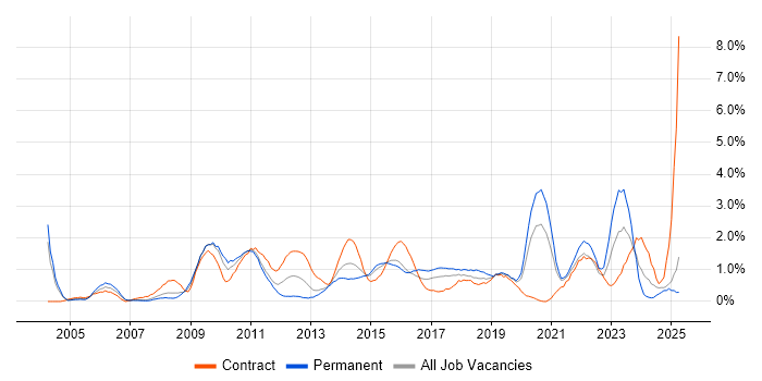Job vacancy trend for Enterprise Architecture in Coventry