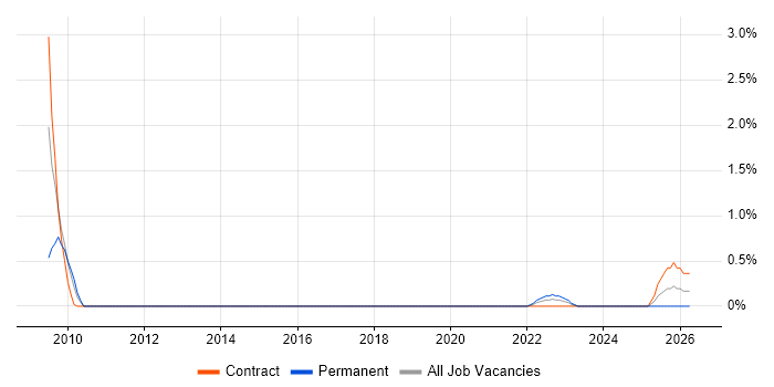 Enterprise Information Architect job vacancy trend in Coventry