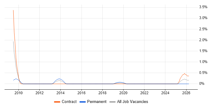 Enterprise Information Architecture job vacancy trend in Coventry