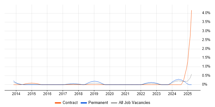 Job vacancy trend for Enterprise Security Architect in Coventry