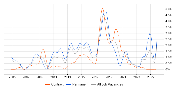 Enterprise Software job vacancy trend in Coventry