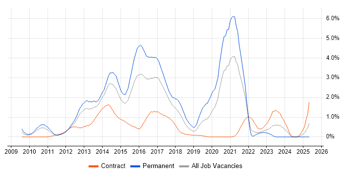 Job vacancy trend for Entity Framework in Coventry