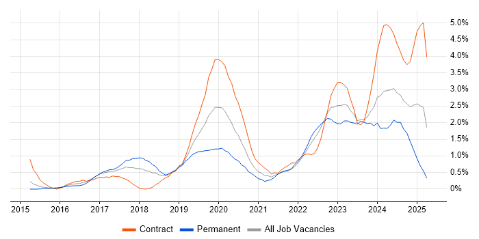 Job vacancy trend for Entra ID in Coventry Job vacancy trend for Entra ID in Coventry