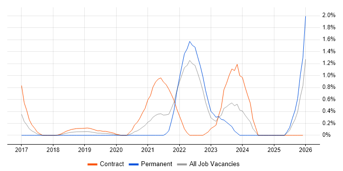 Epics job vacancy trend in Coventry