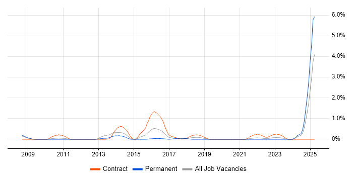 Job vacancy trend for Ergonomics in Coventry Job vacancy trend for Ergonomics in Coventry