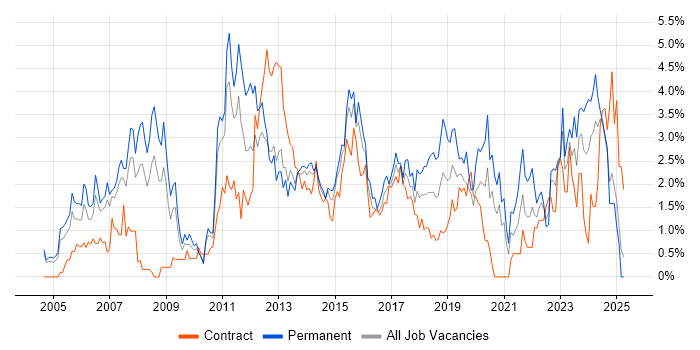 Job vacancy trend for ERP in Coventry