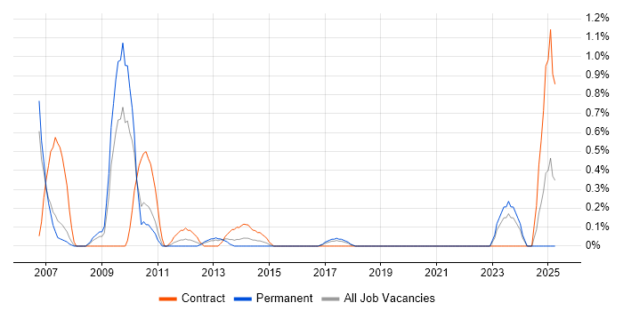 Job vacancy trend for ERwin in Coventry