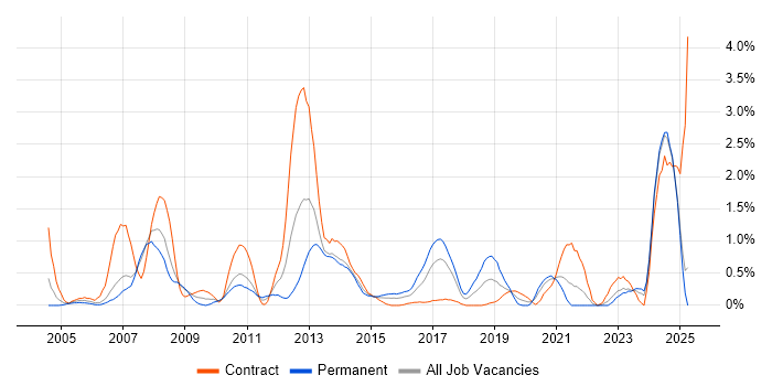 Job vacancy trend for Ethernet in Coventry