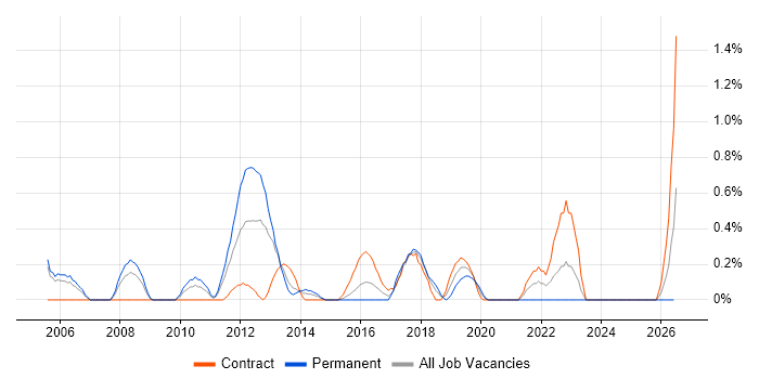 ETL Development job vacancy trend in Coventry