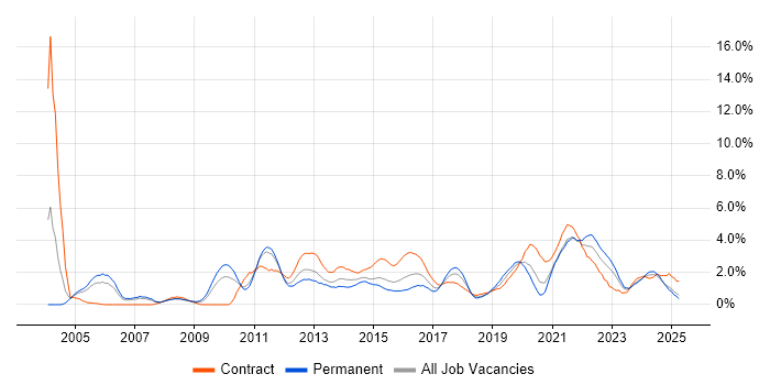 Job vacancy trend for ETL in Coventry Job vacancy trend for ETL in Coventry