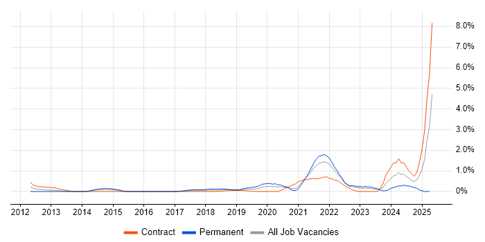 Job vacancy trend for Event-Driven in Coventry Job vacancy trend for Event-Driven in Coventry