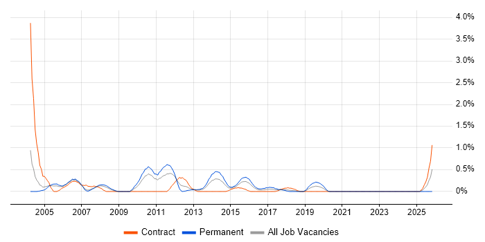 Exchange Engineer job vacancy trend in Coventry