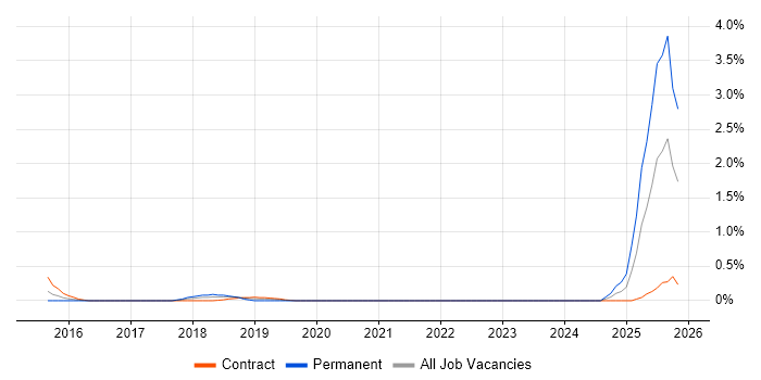 Experimental Design job vacancy trend in Coventry