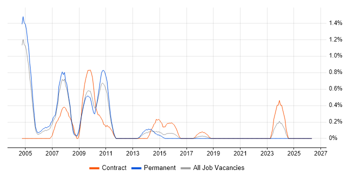Extranet job vacancy trend in Coventry