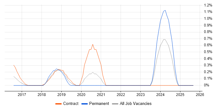 F5 BIG-IP LTM job vacancy trend in Coventry F5 BIG-IP LTM job vacancy trend in Coventry