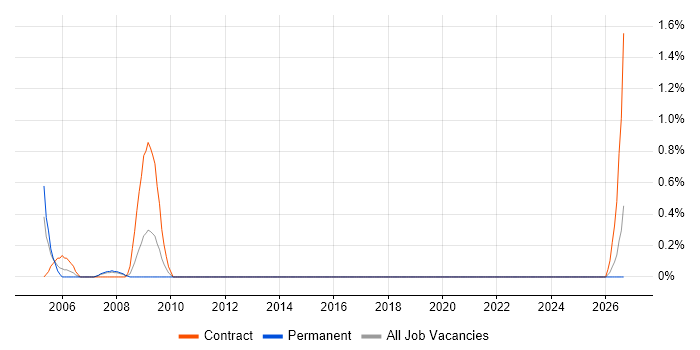 Facilities Manager job vacancy trend in Coventry