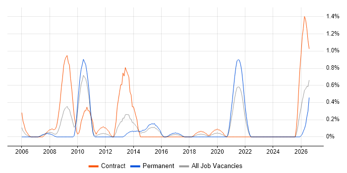 Facilities Management job vacancy trend in Coventry