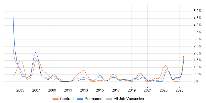 Job vacancy trend for Field Engineer in Coventry Job vacancy trend for Field Engineer in Coventry