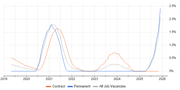 Figma job vacancy trend in Coventry