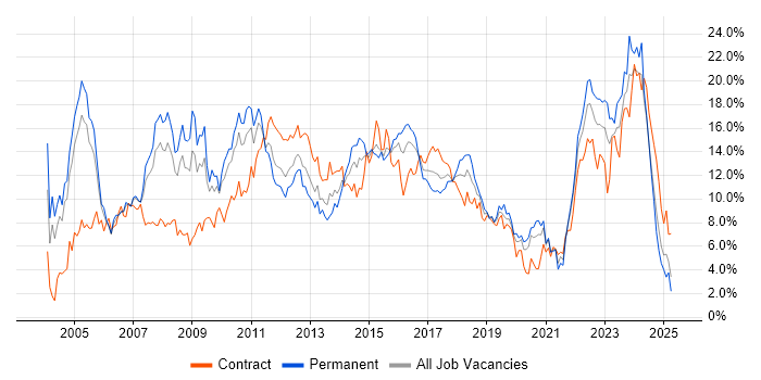 Job vacancy trend for Finance in Coventry Job vacancy trend for Finance in Coventry