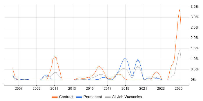 Job vacancy trend for Financial Analysis in Coventry