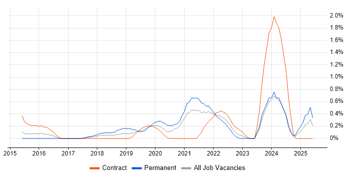 Job vacancy trend for Fintech in Coventry