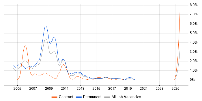 Job vacancy trend for Flash in Coventry