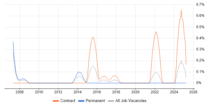 Job vacancy trend for Foreign Exchange (FX) in Coventry