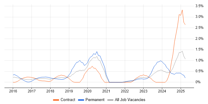 Job vacancy trend for FortiGate in Coventry Job vacancy trend for FortiGate in Coventry