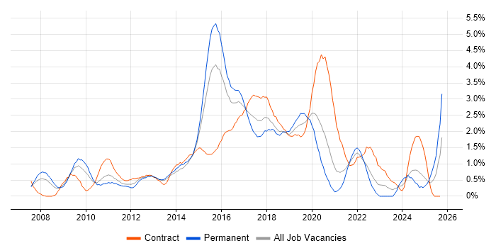 Front End Development job vacancy trend in Coventry