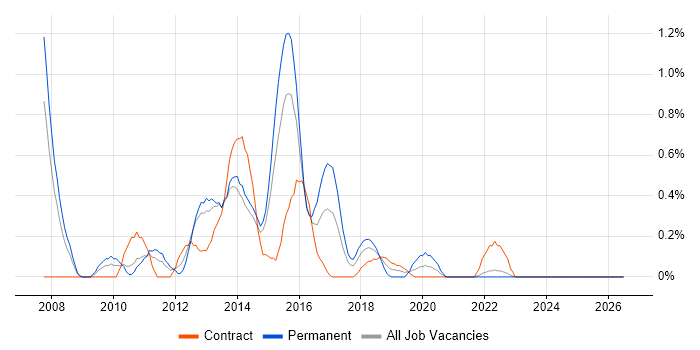 Front-End Web Developer (Client-Side Web Developer) job vacancy trend in Coventry