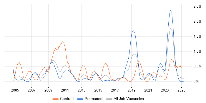 Job vacancy trend for FTP in Coventry Job vacancy trend for FTP in Coventry