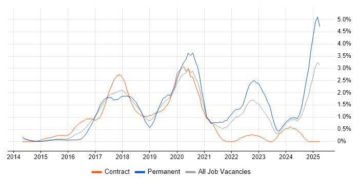 Job vacancy trend for Full-Stack Developer in Coventry