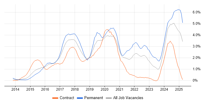 Job vacancy trend for Full-Stack Development in Coventry