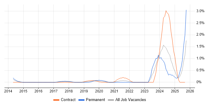 Full-Stack Engineer job vacancy trend in Coventry Full-Stack Engineer job vacancy trend in Coventry