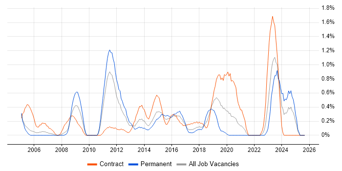 Functional Consultant job vacancy trend in Coventry