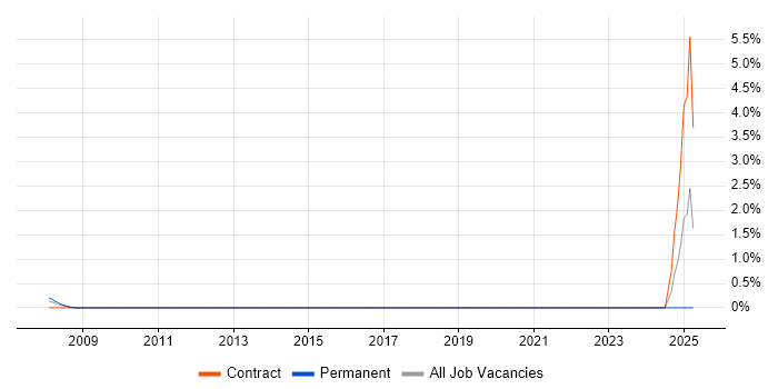 Job vacancy trend for Games Designer in Coventry
