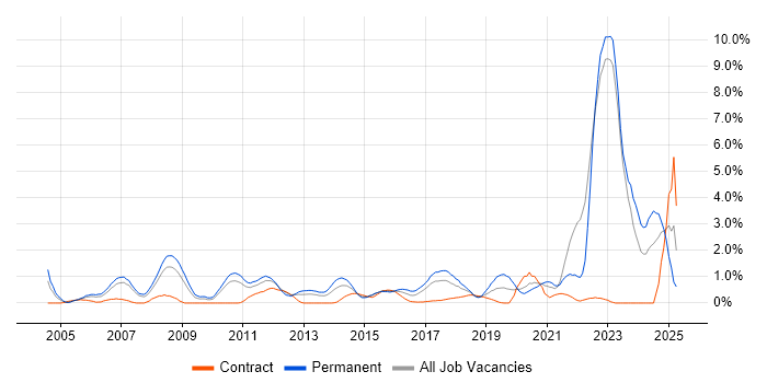 Job vacancy trend for Games in Coventry