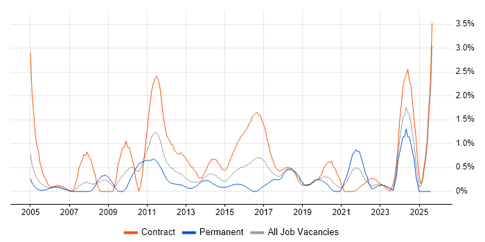 Job vacancy trend for GAP Analysis in Coventry