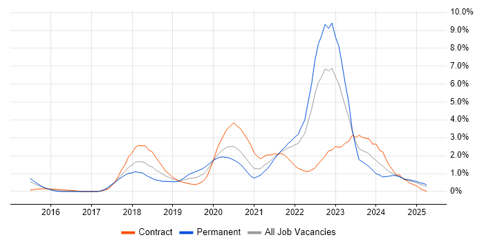Job vacancy trend for GCP in Coventry Job vacancy trend for GCP in Coventry