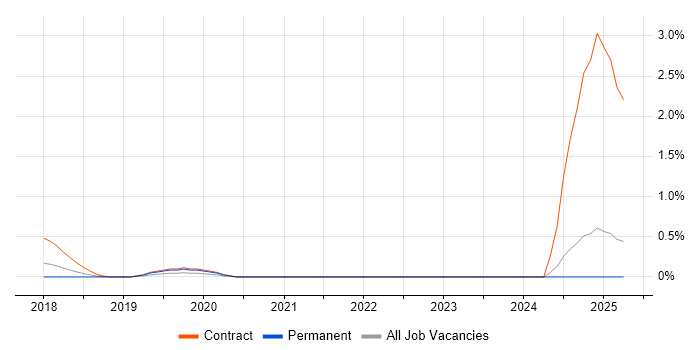 Job vacancy trend for GDPR Project Manager in Coventry