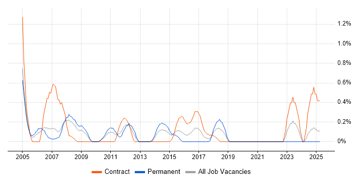 Job vacancy trend for General Ledger in Coventry