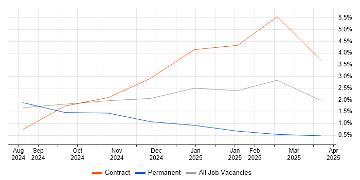 Job vacancy trend for Generative AI in Coventry