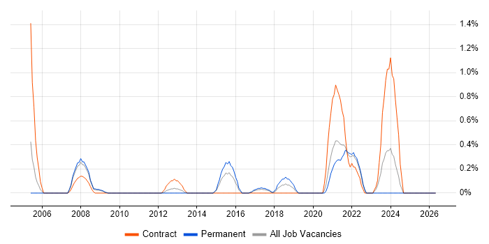 Genesys job vacancy trend in Coventry