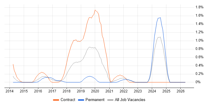 Gherkin job vacancy trend in Coventry