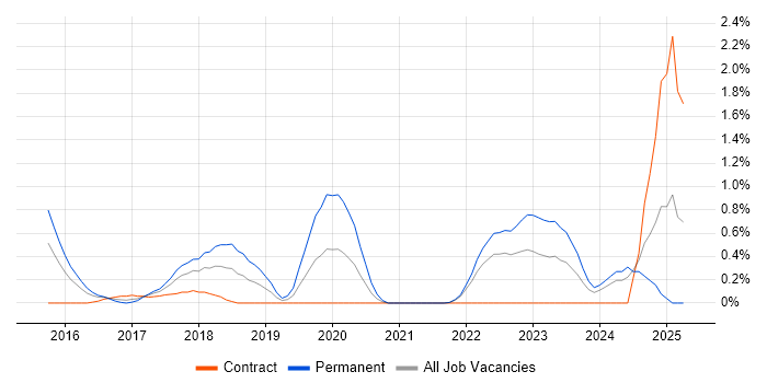 Job vacancy trend for GIAC in Coventry