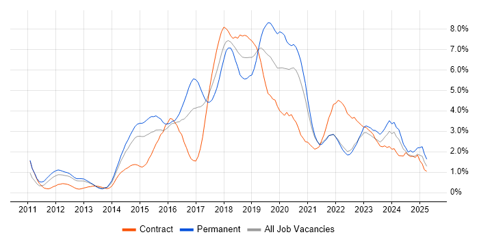 Job vacancy trend for Git in Coventry